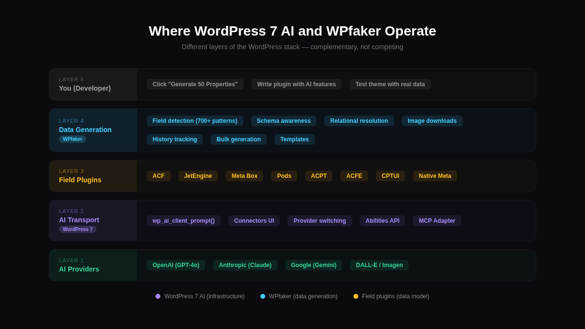 Comparison of what AI text generation and structural data generation actually produce